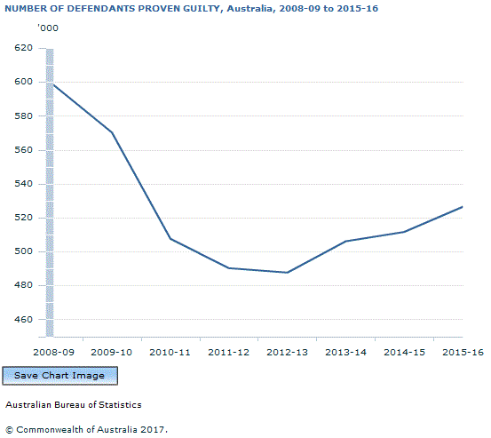 Graph Image for NUMBER OF DEFENDANTS PROVEN GUILTY, Australia, 2008-09 to 2015-16